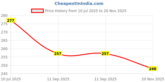 flipkart.com crafted with beauty and arts Explosion box for Valentine's day ,Anniversary Or Birthday, gift box for any occasion ( A Special Person) Greeting Card crafted with beauty and arts Price History Graph from 10 Jul 2025 to 20 Nov 2025