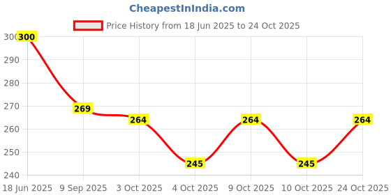 flipkart.com kansal Explosion box for valentine's day, birthday, anniversary, gift box any occasion, Greeting Card kansal Price History Graph from 18 Jun 2025 to 24 Oct 2025
