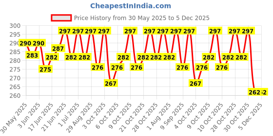flipkart.com crafted with passion Explosion box for valentine's day , birthday or anniversary , gift box for any occasion Greeting Card crafted with passion Price History Graph from 30 May 2025 to 5 Dec 2025
