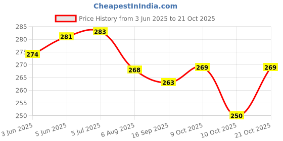 flipkart.com crafted with passion Explosion box for valentine's day , birthday or anniversary , gift box for any occasion Greeting Card crafted with passion Price History Graph from 3 Jun 2025 to 21 Oct 2025