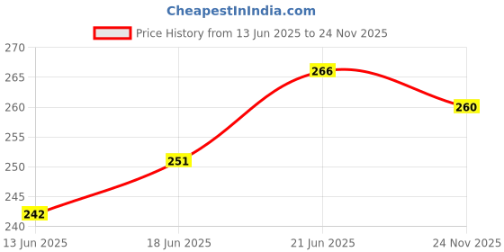 flipkart.com explosion box Greeting Card Gift Set explosion box Price History Graph from 13 Jun 2025 to 24 Nov 2025