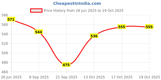 flipkart.com us ideal craft Explosion Box Love Gift for Couple(1 Red Heart Box & Cock light) without photo Greeting Card us ideal craft Price History Graph from 26 Jun 2025 to 17 Oct 2025