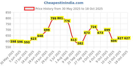 flipkart.com us ideal craft Explosion Box Love Gift for Couple(12 Chocolate & 1 Red Heart Box) without photo Greeting Card us ideal craft Price History Graph from 30 May 2025 to 18 Oct 2025