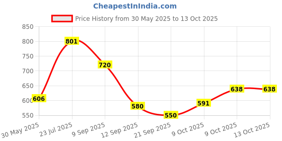 flipkart.com us ideal craft Explosion Box Love Gift for Couple(16 Chocolate & 1 Red Heart Box) without photo Greeting Card us ideal craft Price History Graph from 30 May 2025 to 13 Oct 2025