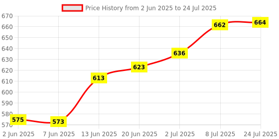 flipkart.com us ideal craft Explosion Box,Birthday Gift (12 KitKat with teddy box) Greeting Card Paper Gift Box us ideal craft Price History Graph from 2 Jun 2025 to 8 Jul 2025