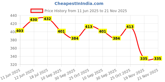 flipkart.com zeelpetal Explosive Hot Double Mouth Square Shape Portable Drinking Cups with Straw 600 ml Water Bottle zeelpetal Price History Graph from 11 Jun 2025 to 20 Nov 2025