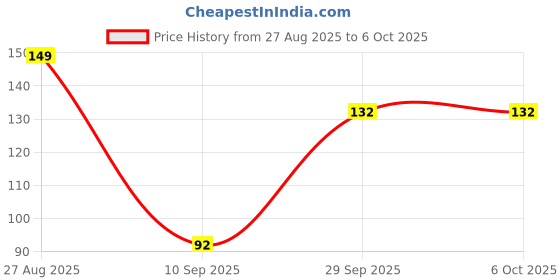 flipkart.com Expo DOUBLE SIDED MOBILE STAND HOLDER FOR ALL SMARTPHONE AND TABLETS-MOBILE HOLDER Mobile Holder Price History Graph from 27 Aug 2025 to 6 Oct 2025