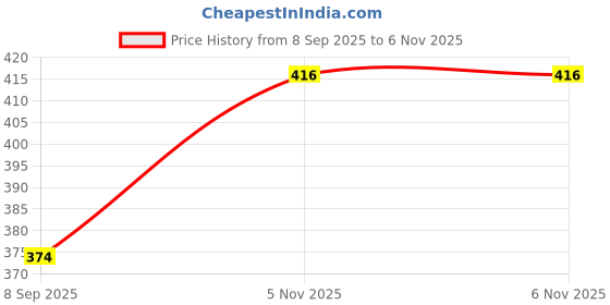 flipkart.com expo Geyser Thermostat / Electric Water Heater Thermostat - 11 inches / 275 mm | Temperature Sensor and Controller Electronic Hobby Kit expo Price History Graph from 8 Sep 2025 to 5 Nov 2025