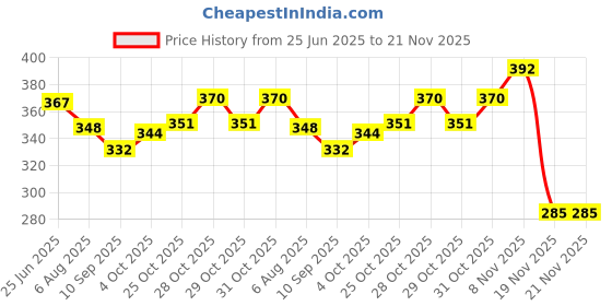 flipkart.com expo Geyser Thermostat / Electric Water Heater Thermostat - 7 inches / 175 mm| Temperature Sensor and Controller Electronic Hobby Kit expo Price History Graph from 25 Jun 2025 to 21 Nov 2025