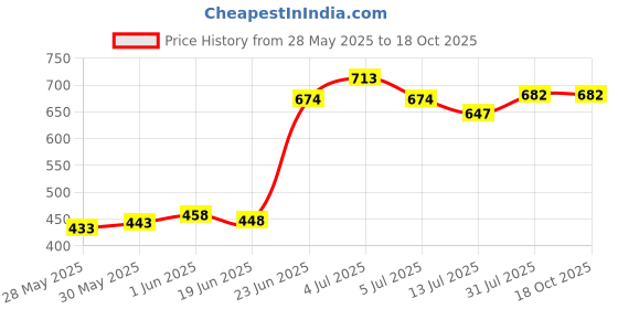 flipkart.com exponiq Toilet Trainer Baby Potty Seat Cartoon Face with Removable Tray & Closing Lid Potty Seat exponiq Price History Graph from 28 May 2025 to 18 Oct 2025