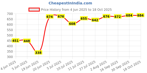 flipkart.com exponiq Toilet Trainer Baby Potty Seat Cartoon Face with Removable Tray & Closing Lid Potty Seat exponiq Price History Graph from 4 Jun 2025 to 17 Oct 2025