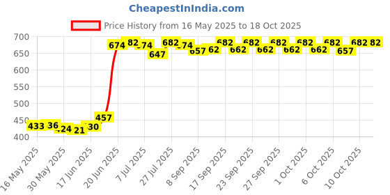 flipkart.com exponiq Toilet Trainer Baby Potty Seat Cartoon Face with Removable Tray & Closing Lid Potty Seat exponiq Price History Graph from 16 May 2025 to 18 Oct 2025