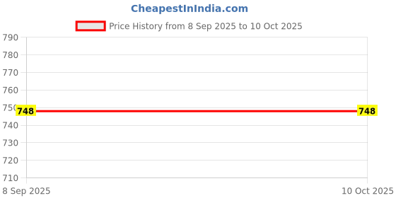 flipkart.com export gallery INHALE EXHALE Blue 6 mm Yoga Mat export gallery Price History Graph from 8 Sep 2025 to 10 Oct 2025