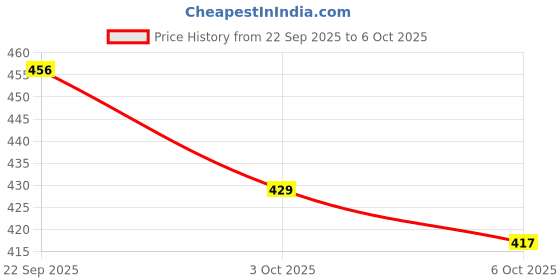 flipkart.com vijeta enterprises Export Quality Brass handle scissor used for Tailoring and Cutting size-9 Inch Scissors vijeta enterprises Price History Graph from 22 Sep 2025 to 6 Oct 2025