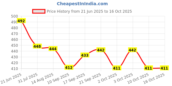 flipkart.com craftsexport Export Quality Serving (Snacks, Dry Fruits) Home/Kitchen Handcrafted Wooden Tray/Platter (5 Leaf/Compartment) Tray craftsexport Price History Graph from 21 Jun 2025 to 16 Oct 2025