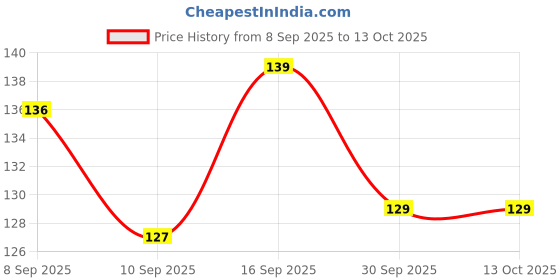 flipkart.com exportlix 100 ml Cooking Oil Dispenser Set exportlix Price History Graph from 8 Sep 2025 to 13 Oct 2025