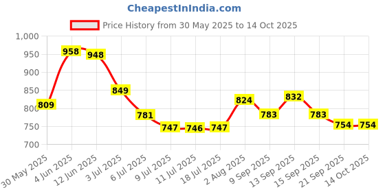 flipkart.com exposed Always-18 Serum | Revitalizing Serum for Intimate Area | Only For Women Intimate Gel exposed Price History Graph from 30 May 2025 to 13 Oct 2025