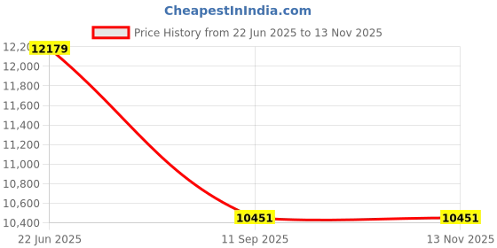 flipkart.com rn Exposed Shower Set (Mixer)_3050 Fixed Mount rn Price History Graph from 22 Jun 2025 to 13 Nov 2025