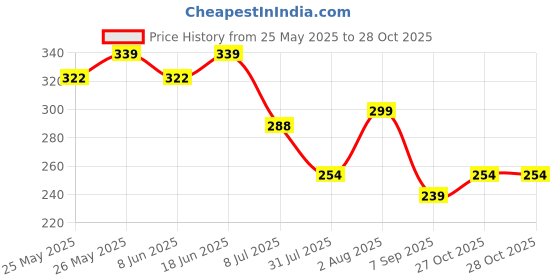 flipkart.com exposed VY Jelly Gel | For Men & Women|Safe to use with Condoms & Toys Lubricant exposed Price History Graph from 25 May 2025 to 27 Oct 2025