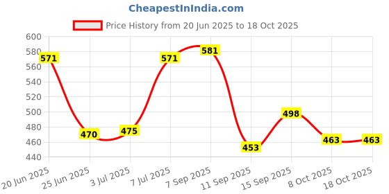 flipkart.com exposure 6 Layer Shoe Rack Tree House Carbon Steel Collapsible Wardrobe exposure Price History Graph from 20 Jun 2025 to 18 Oct 2025