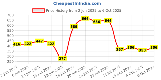 flipkart.com exposure BOOK SHELF 4 LAYER COLLAPSIBLE Metal Open Book Shelf exposure Price History Graph from 2 Jun 2025 to 6 Oct 2025