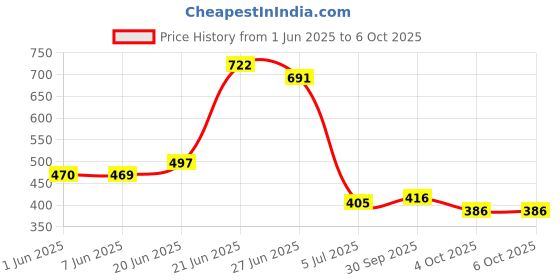 flipkart.com exposure BOOK SHELF 5 LAYER COLLAPSIBLE Metal Open Book Shelf exposure Price History Graph from 1 Jun 2025 to 5 Oct 2025