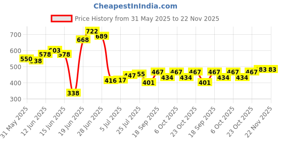 flipkart.com exposure BOOK SHELF 6 LAYER COLLAPSIBLE Metal Open Book Shelf exposure Price History Graph from 31 May 2025 to 21 Nov 2025