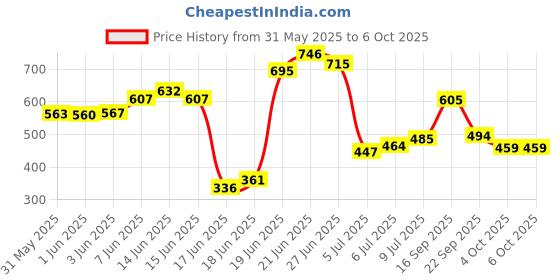 flipkart.com exposure BOOK SHELF 7 LAYER COLLAPSIBLE Metal Open Book Shelf exposure Price History Graph from 31 May 2025 to 5 Oct 2025