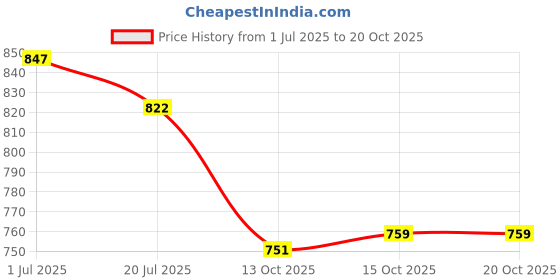 flipkart.com asian Express-08 Firozi Sports,Casual,Walking,Gym,Stylish Walking Shoes For Men asian Price History Graph from 1 Jul 2025 to 20 Oct 2025