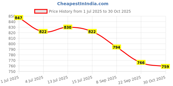 flipkart.com asian Express-08 Turquoise Sports, Training, Walking, Gym, Walking Shoes For Men asian Price History Graph from 1 Jul 2025 to 30 Oct 2025