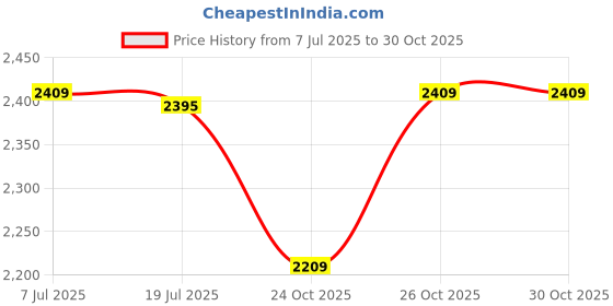 flipkart.com prestige Express Grinder - PEX 3.0 350 W Juicer Mixer Grinder prestige Price History Graph from 7 Jul 2025 to 30 Oct 2025
