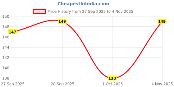 flipkart.com expresshub (PACK OF 1) Aqua Cooling Gel Relaxing Eye Mask for Dark Circles, Dry Eyes expresshub Price History Graph from 27 Sep 2025 to 4 Nov 2025