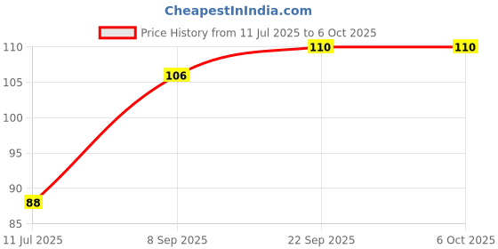 flipkart.com paperkraft Expression Series A5 Notebook Unruled 192 Pages paperkraft Price History Graph from 11 Jul 2025 to 6 Oct 2025