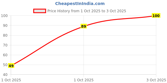 flipkart.com paperkraft Expression Series A5 Notebook Unruled 192 Pages paperkraft Price History Graph from 1 Oct 2025 to 3 Oct 2025