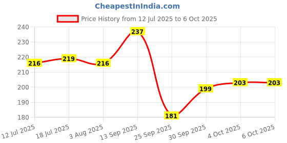 flipkart.com paperkraft Expression Series Regular Notebook Single Line 400 Pages paperkraft Price History Graph from 12 Jul 2025 to 6 Oct 2025