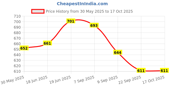 flipkart.com vrux Expression Toy Mobile Phone - Toy Phone with Light & Sound, 3 Mode Face Changing Baby Phone for Toddlers & Kids (Yellow) vrux Price History Graph from 30 May 2025 to 16 Oct 2025