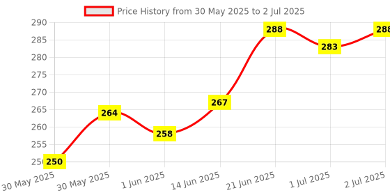 flipkart.com the old natural Expressions Car Freshener Aroma Oil, Diffuser the old natural Price History Graph from 30 May 2025 to 2 Jul 2025