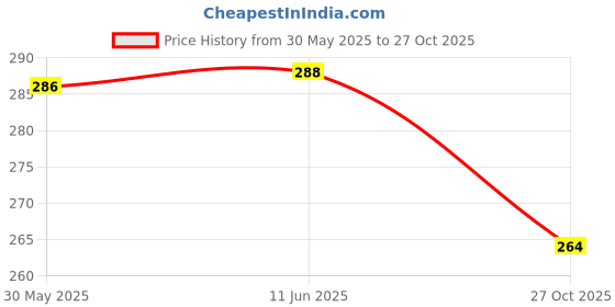 flipkart.com poksi Expressions Cube Matching Block Puzzles Cubes Toys for4+ Years Old Boys & Girls poksi Price History Graph from 30 May 2025 to 27 Oct 2025
