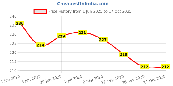 flipkart.com expressionss 50 W Stainless Steel Hand Blender expressionss Price History Graph from 1 Jun 2025 to 16 Oct 2025