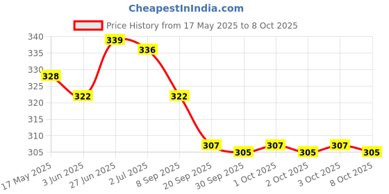 flipkart.com expressionss Non Stick Gas Griller Hand Toaster Grill expressionss Price History Graph from 17 May 2025 to 8 Oct 2025