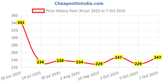 flipkart.com expressionss RJ kitchenware Store Iron tawa for roti chapati Tawa For Roti/ Paratha wooden handle Tawa 27 cm diameter expressionss Price History Graph from 30 Jun 2025 to 7 Oct 2025