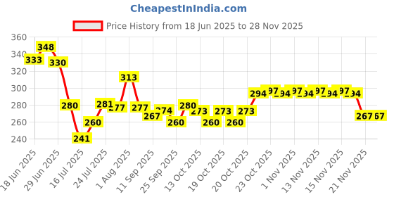flipkart.com expressionss Stainless Steel Heavy Atta Parat with Mirror Finish 32 cm Tray expressionss Price History Graph from 18 Jun 2025 to 26 Nov 2025