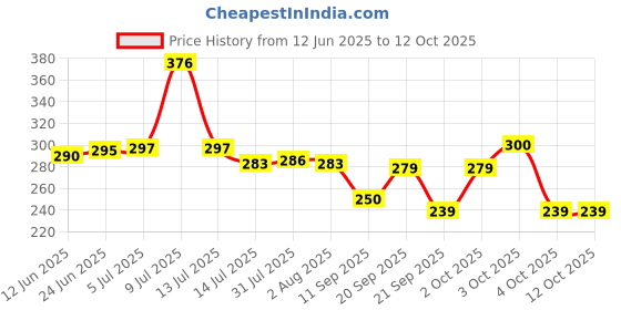 flipkart.com expressionss Tawa For Roti ,Chapati, Tawa 27 cm diameter wooden Handle make chapatis rotis Tawa 27 cm diameter expressionss Price History Graph from 12 Jun 2025 to 12 Oct 2025