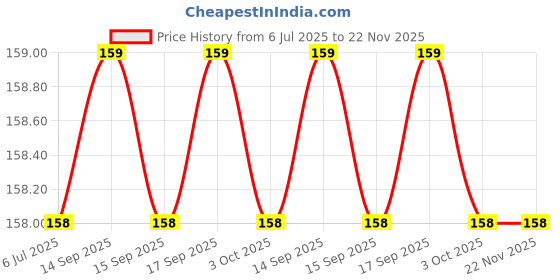 flipkart.com Expro CHARGING PAD WITH GLOSSY LOOK AND STRONG BODY Mobile Holder Price History Graph from 6 Jul 2025 to 22 Nov 2025