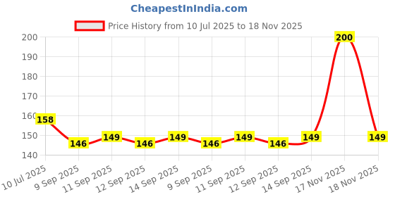 flipkart.com Expro CHARGING PAD WITH GLOSSY LOOK AND STRONG BODY Mobile Holder Price History Graph from 10 Jul 2025 to 18 Nov 2025