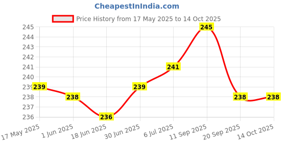flipkart.com Expro Electric Plug Socket Hanging Mobile Charging Holder Stand Red Pack Of 2 Mobile Holder Price History Graph from 17 May 2025 to 13 Oct 2025