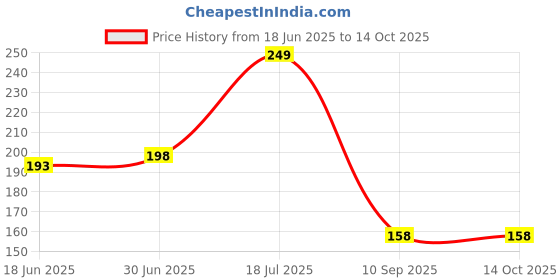 flipkart.com Expro Foldable Charging pad with Night Lamp and Brass Pins Mobile Holder Mobile Holder Price History Graph from 18 Jun 2025 to 13 Oct 2025