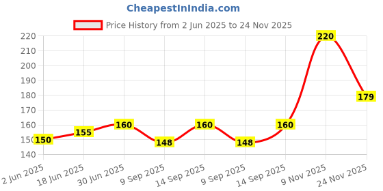 flipkart.com Expro Mobile Holder Red Color Charging Pad Price History Graph from 2 Jun 2025 to 24 Nov 2025