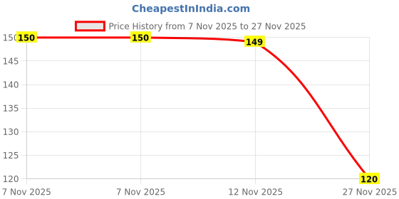 flipkart.com Expro Multi-Purpose Wall Mount Smartphone . AC TV Remote and Key Chain Hanging Mobile Holder Price History Graph from 7 Nov 2025 to 27 Nov 2025