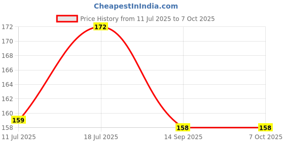flipkart.com Expro Night Lamp with Wall Holder Stand for Charging Mobile Just Fit in Socket Mobile Holder Price History Graph from 11 Jul 2025 to 6 Oct 2025